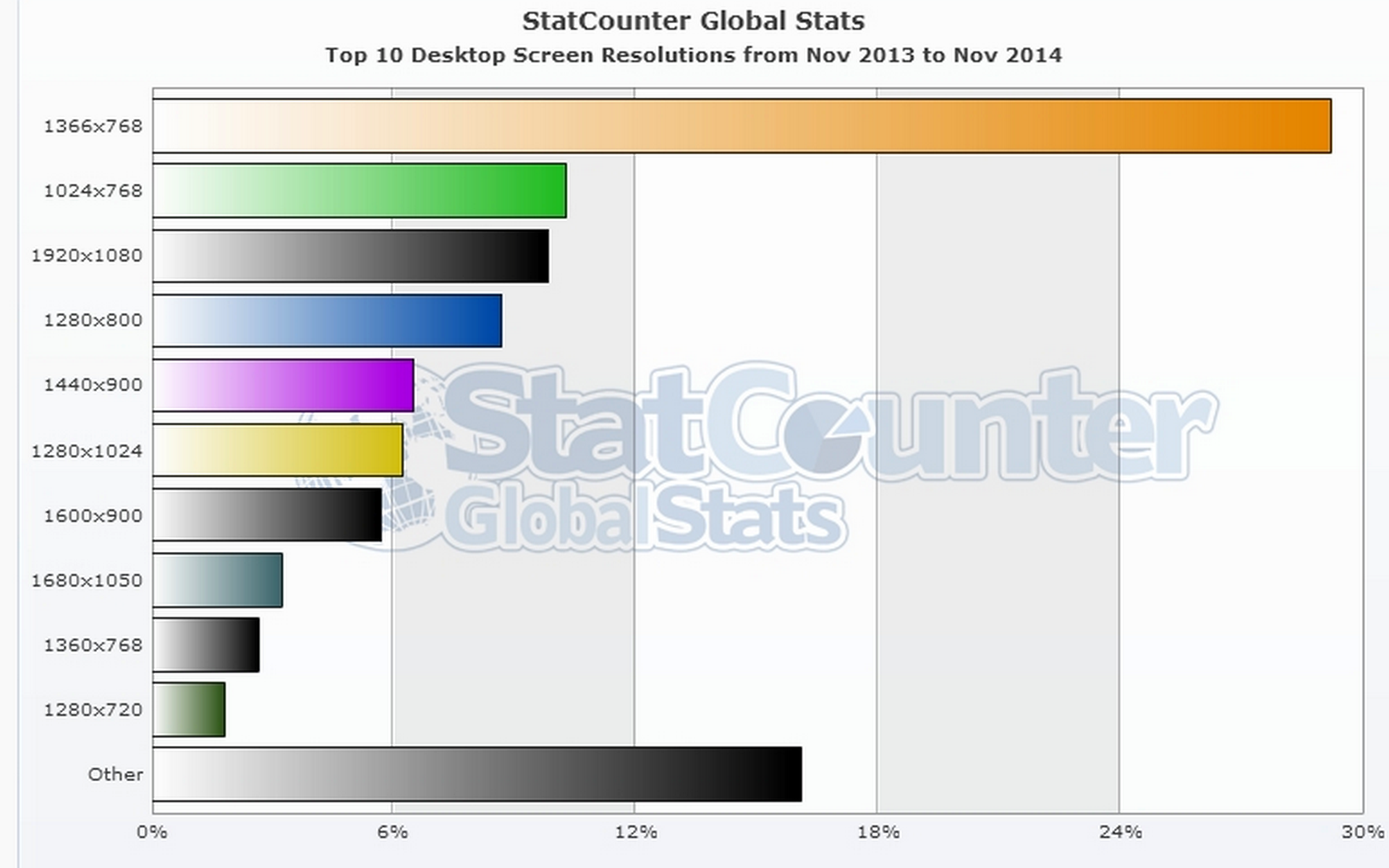 top 10 desktop screen nov 2013 to nov 2014